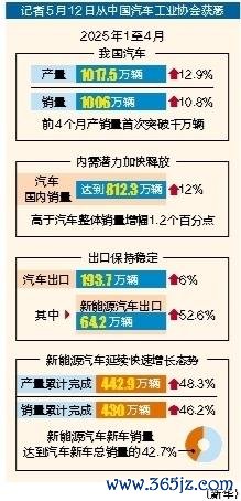 配资首选炒股门户 前4个月我国汽车产销量首破1000万辆